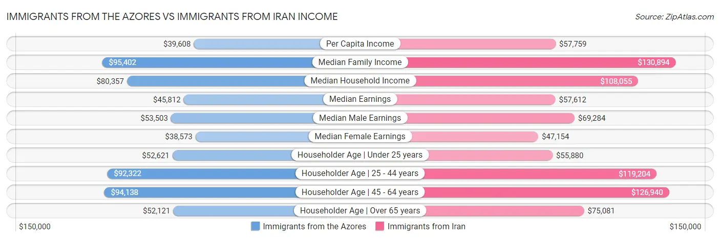 Immigrants from the Azores vs Immigrants from Iran Income