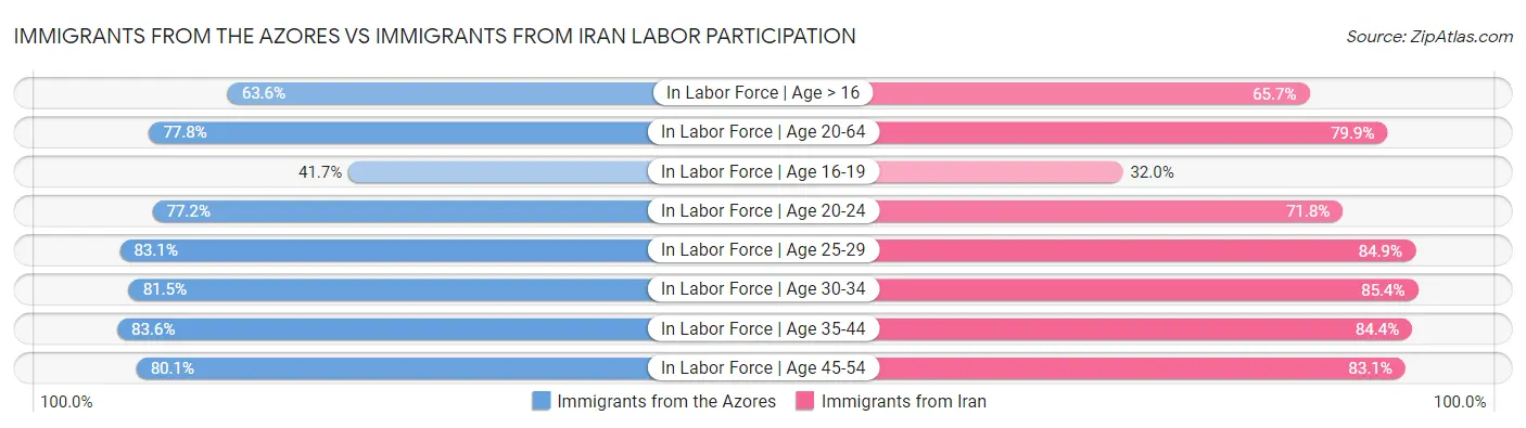 Immigrants from the Azores vs Immigrants from Iran Labor Participation