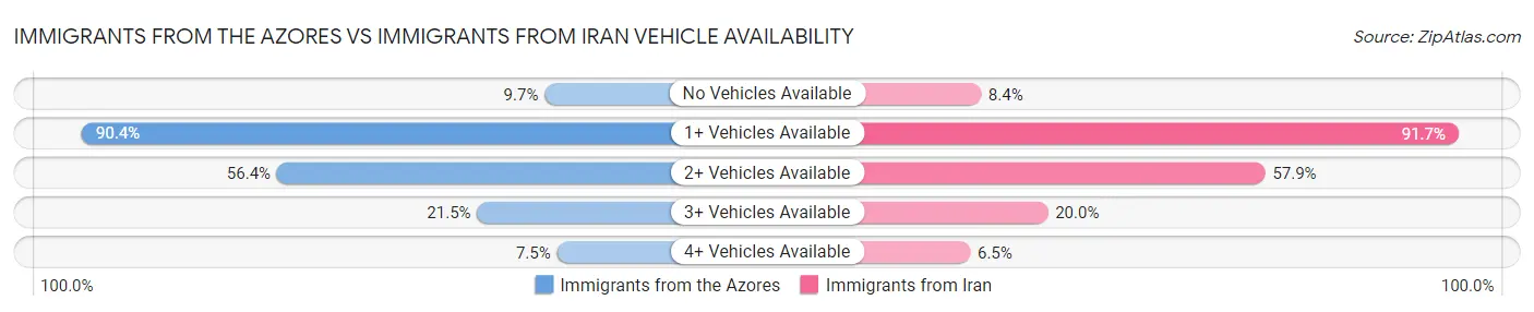 Immigrants from the Azores vs Immigrants from Iran Vehicle Availability