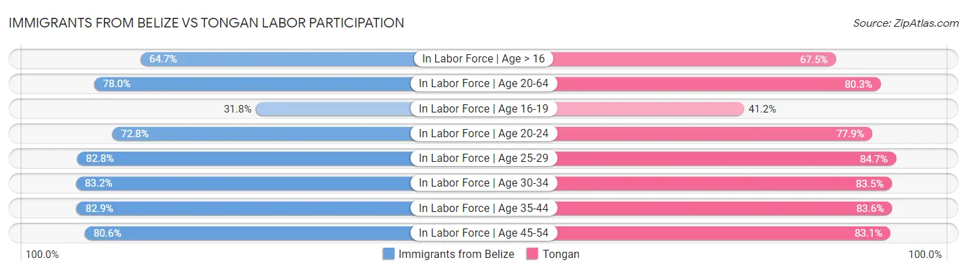 Immigrants from Belize vs Tongan Labor Participation