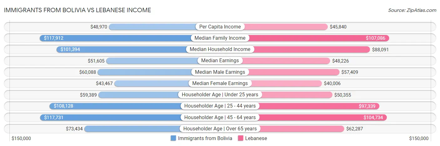 Immigrants from Bolivia vs Lebanese Income