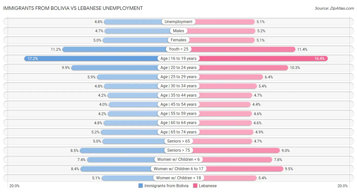 Immigrants from Bolivia vs Lebanese Unemployment