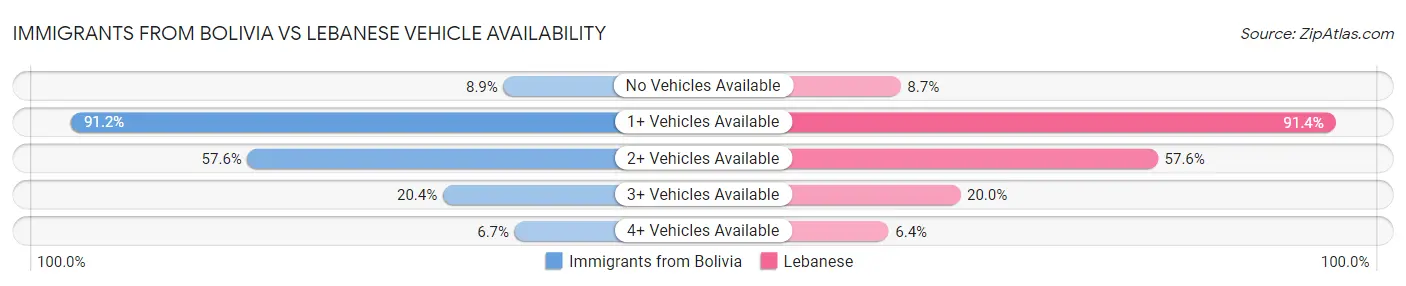 Immigrants from Bolivia vs Lebanese Vehicle Availability