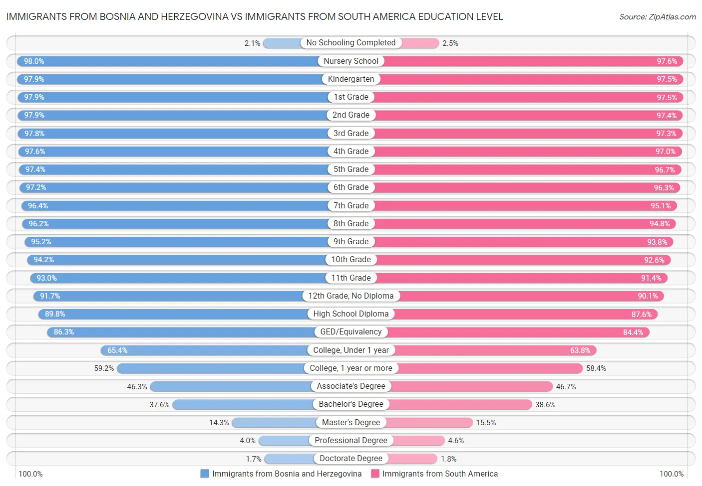 Immigrants from Bosnia and Herzegovina vs Immigrants from South America Education Level