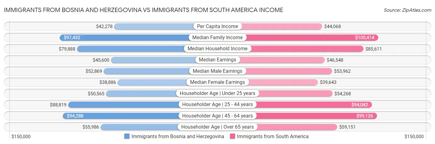 Immigrants from Bosnia and Herzegovina vs Immigrants from South America Income