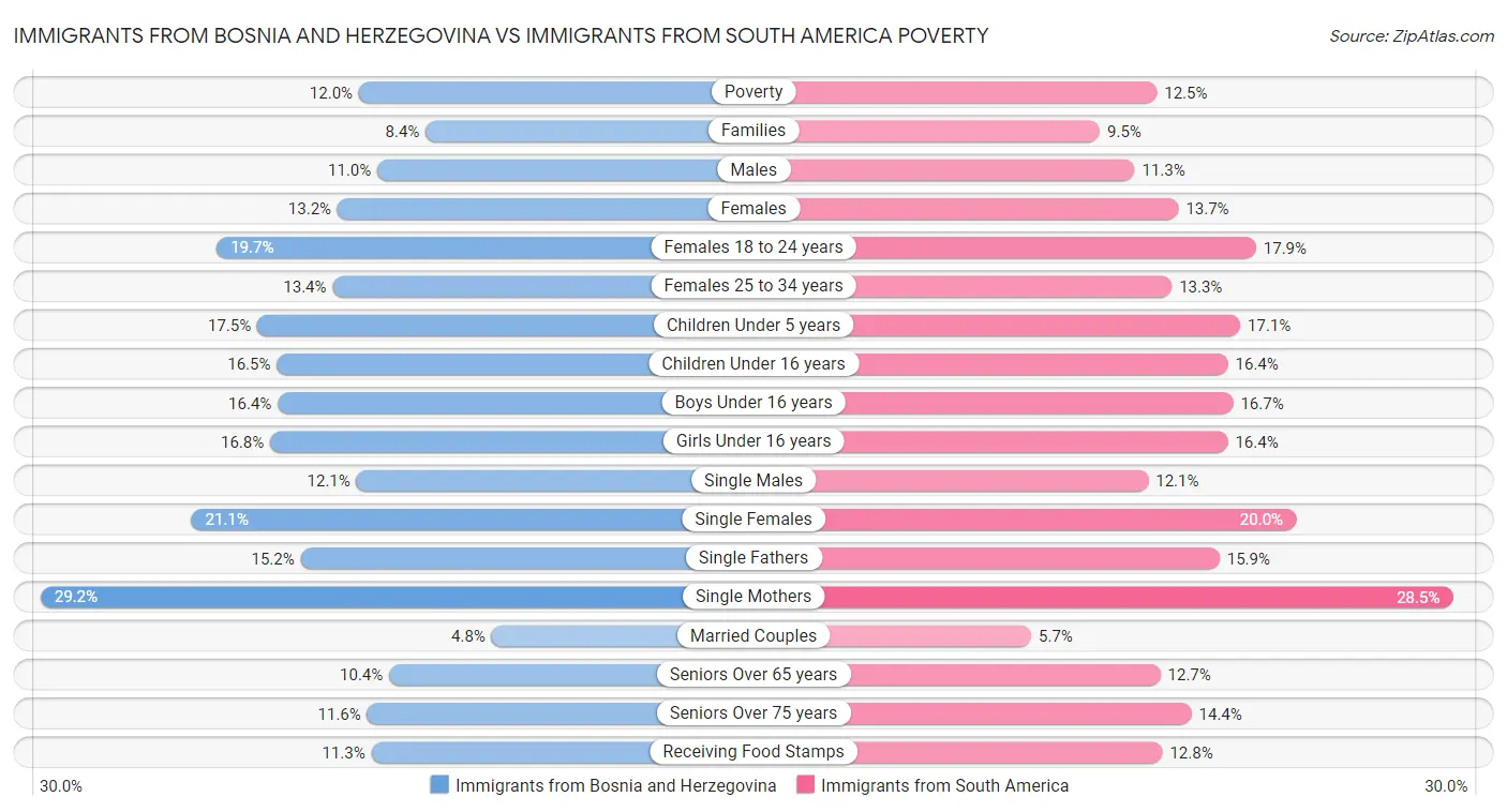 Immigrants from Bosnia and Herzegovina vs Immigrants from South America Poverty