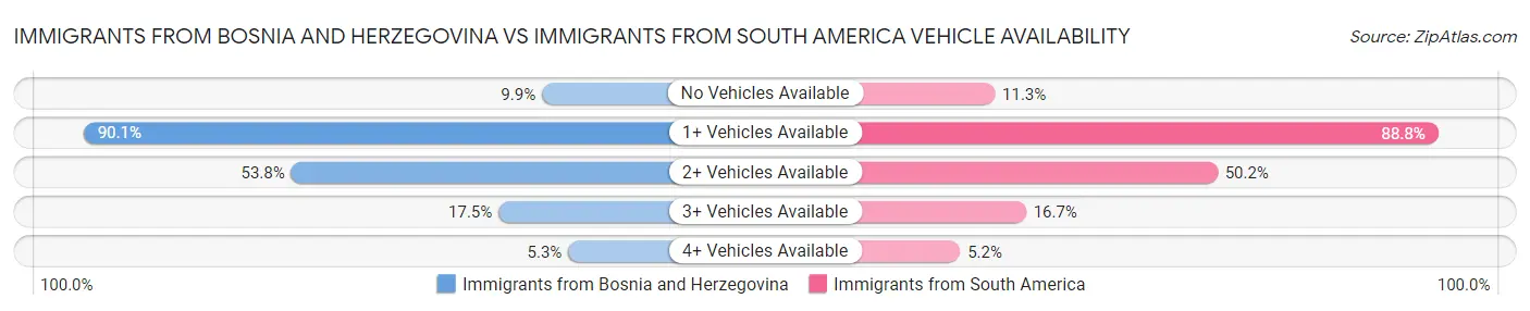 Immigrants from Bosnia and Herzegovina vs Immigrants from South America Vehicle Availability