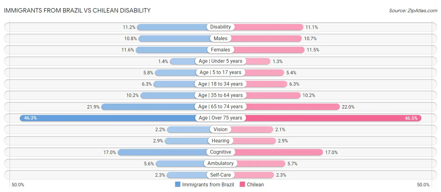 Immigrants from Brazil vs Chilean Disability