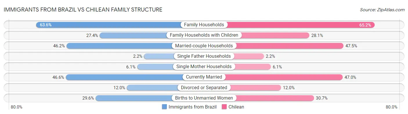 Immigrants from Brazil vs Chilean Family Structure