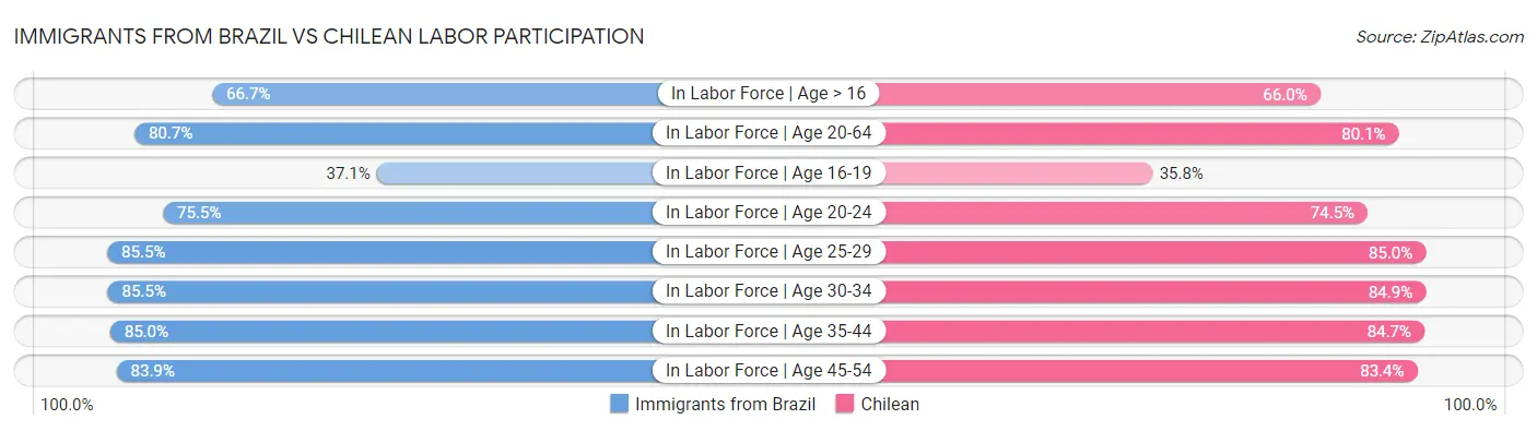 Immigrants from Brazil vs Chilean Labor Participation
