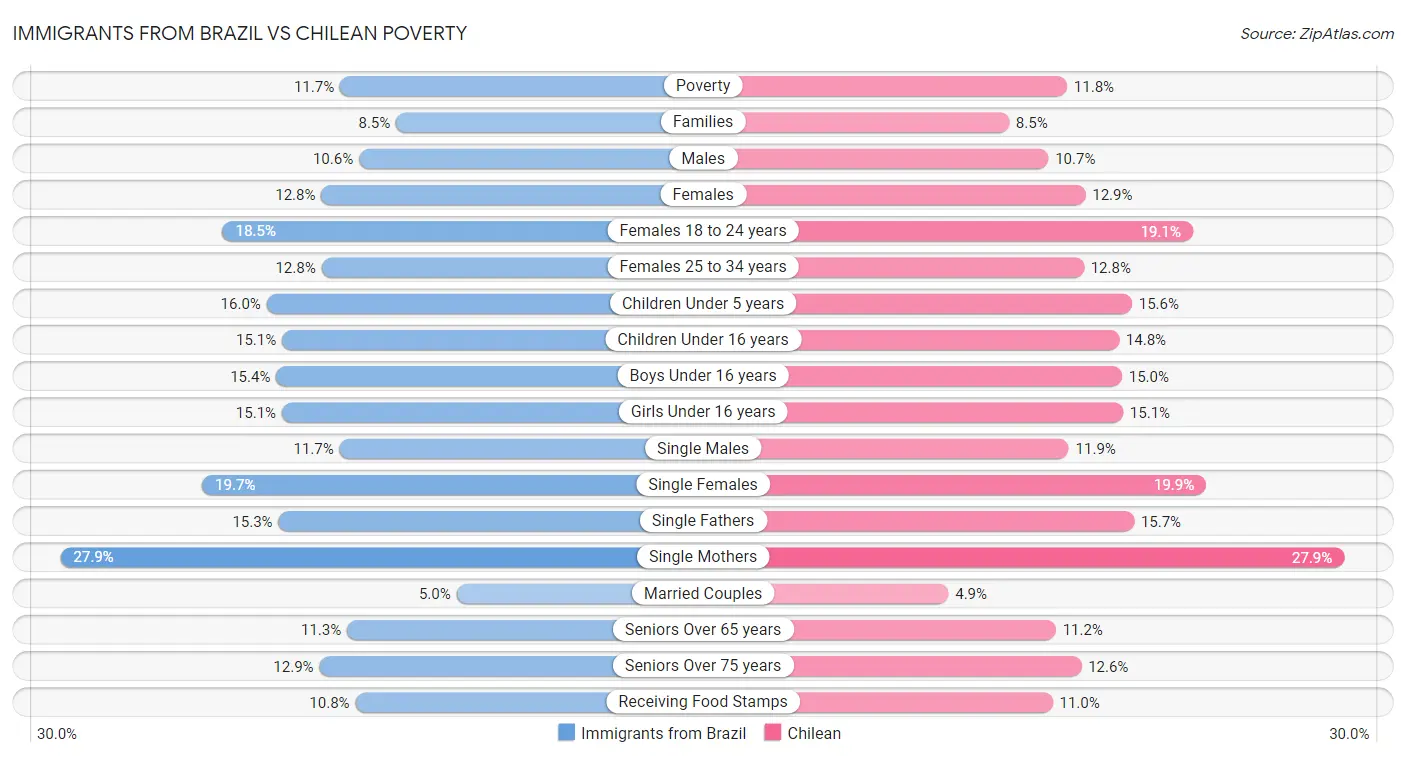 Immigrants from Brazil vs Chilean Poverty