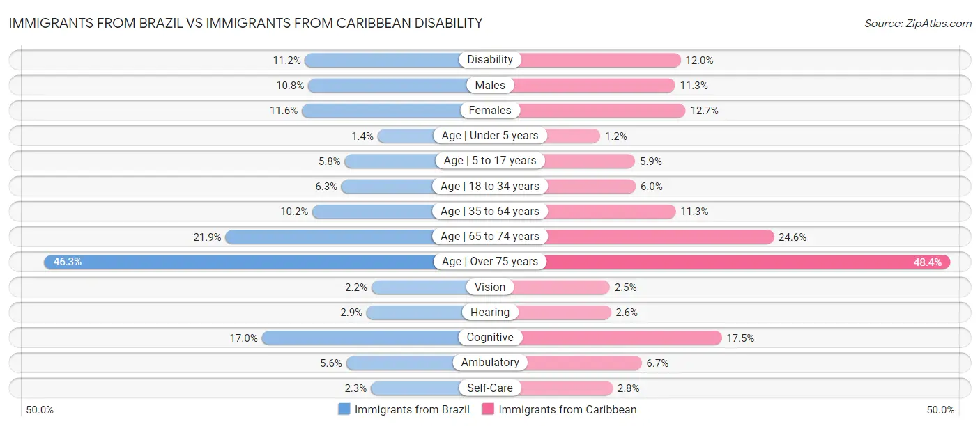 Immigrants from Brazil vs Immigrants from Caribbean Disability