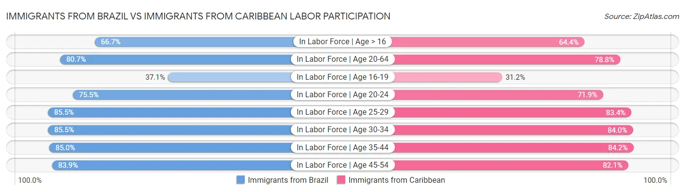 Immigrants from Brazil vs Immigrants from Caribbean Labor Participation