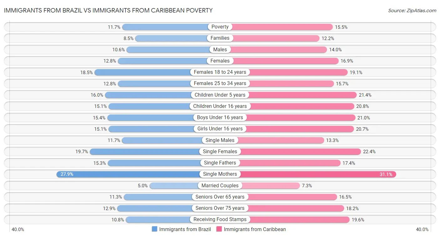 Immigrants from Brazil vs Immigrants from Caribbean Poverty