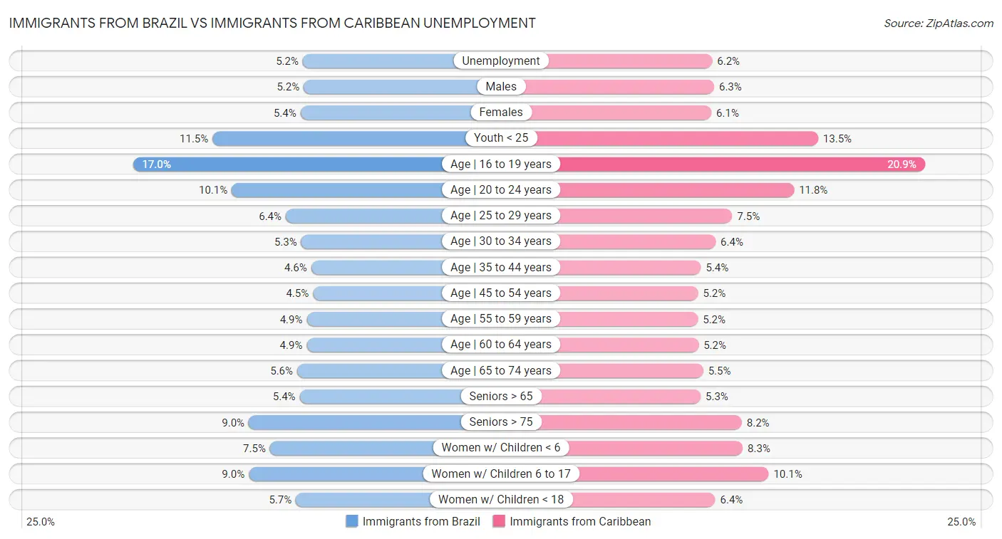 Immigrants from Brazil vs Immigrants from Caribbean Unemployment