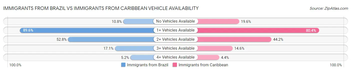Immigrants from Brazil vs Immigrants from Caribbean Vehicle Availability