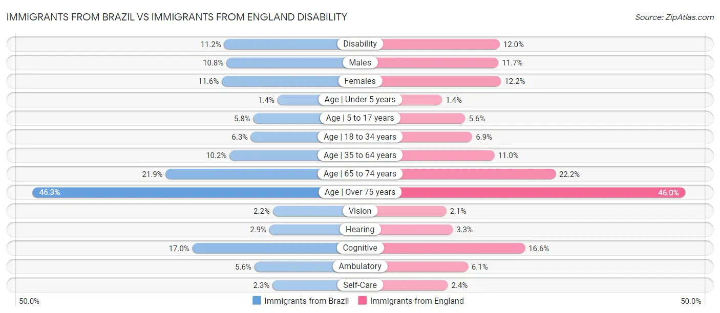 Immigrants from Brazil vs Immigrants from England Disability
