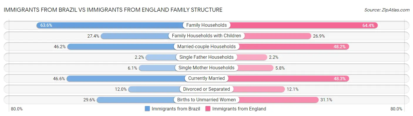 Immigrants from Brazil vs Immigrants from England Family Structure