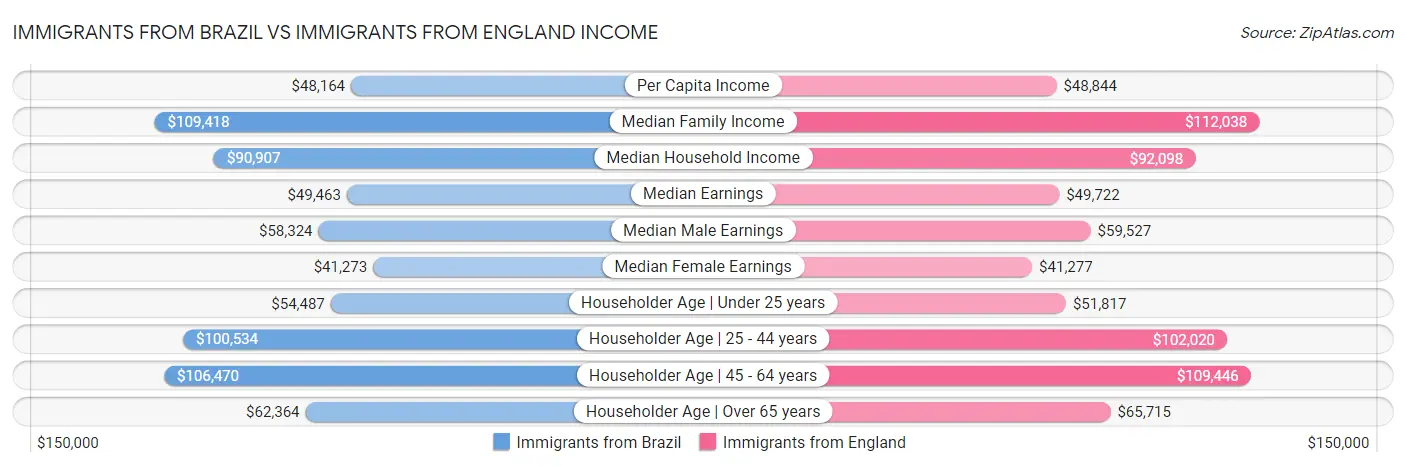 Immigrants from Brazil vs Immigrants from England Income