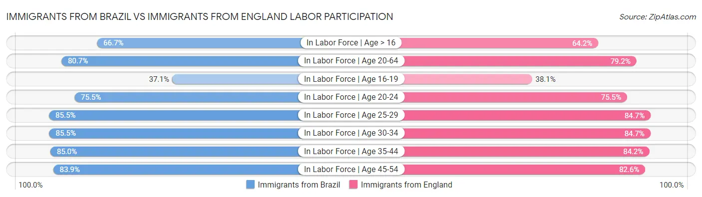 Immigrants from Brazil vs Immigrants from England Labor Participation