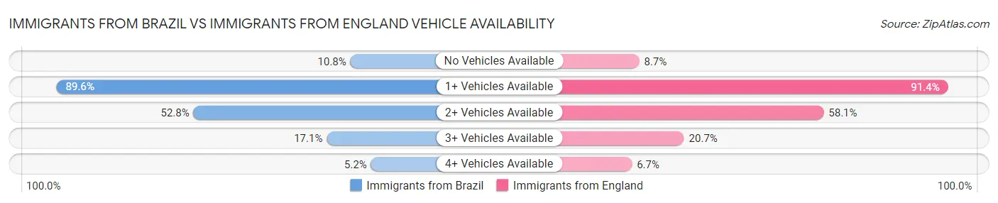 Immigrants from Brazil vs Immigrants from England Vehicle Availability