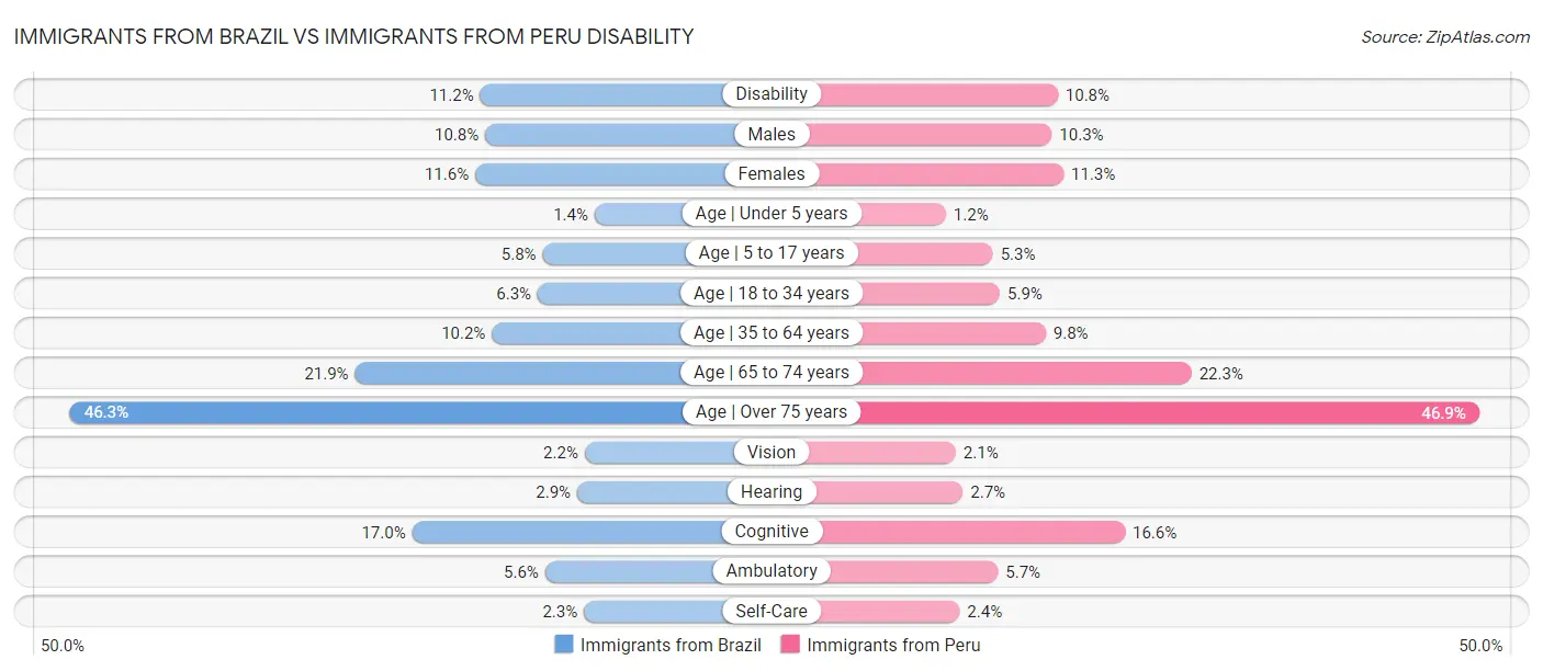 Immigrants from Brazil vs Immigrants from Peru Disability