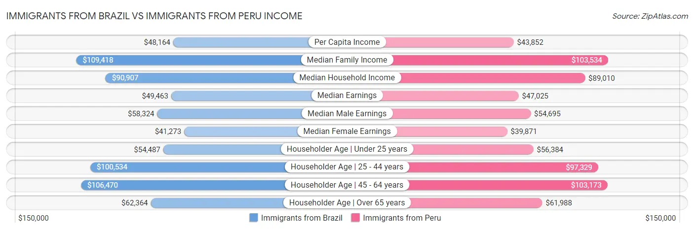 Immigrants from Brazil vs Immigrants from Peru Income