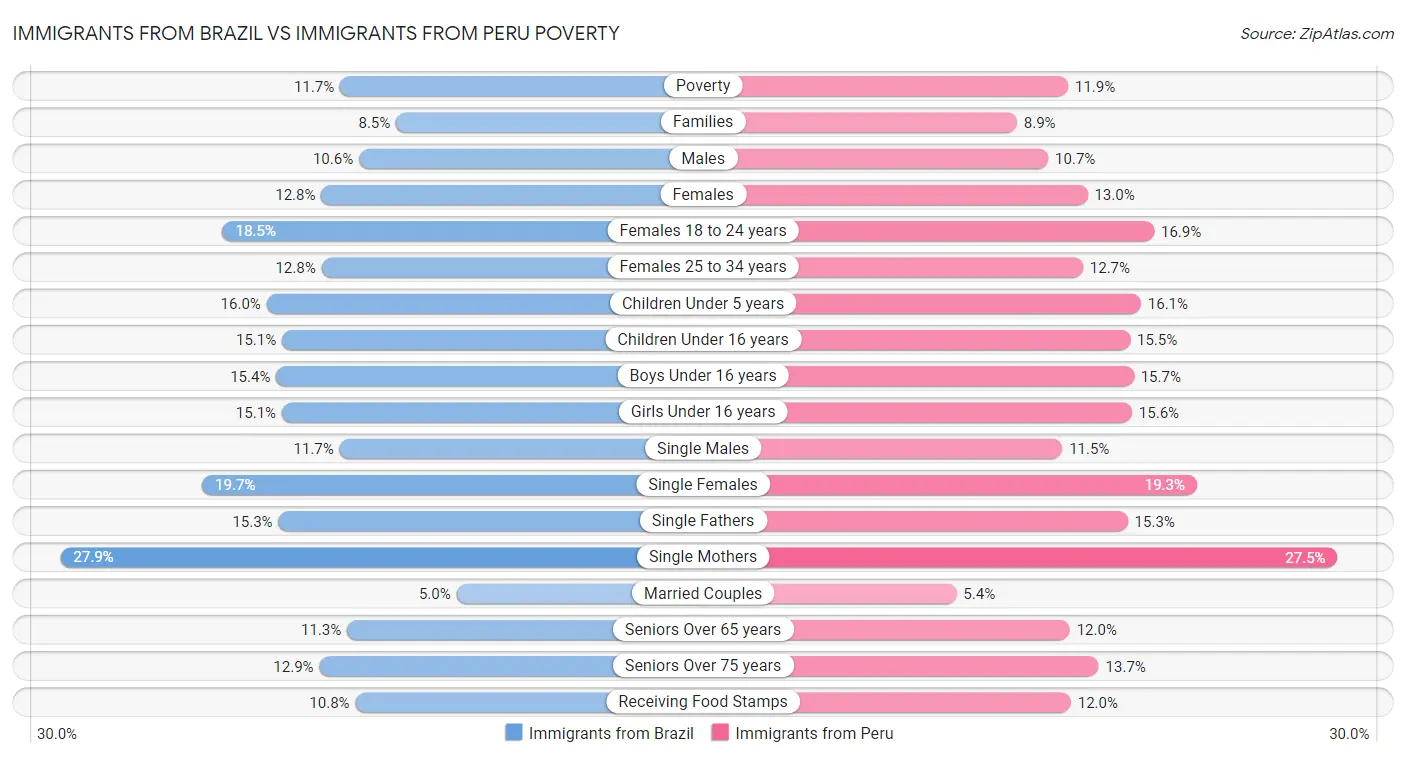 Immigrants from Brazil vs Immigrants from Peru Poverty