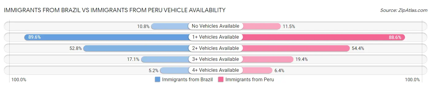 Immigrants from Brazil vs Immigrants from Peru Vehicle Availability