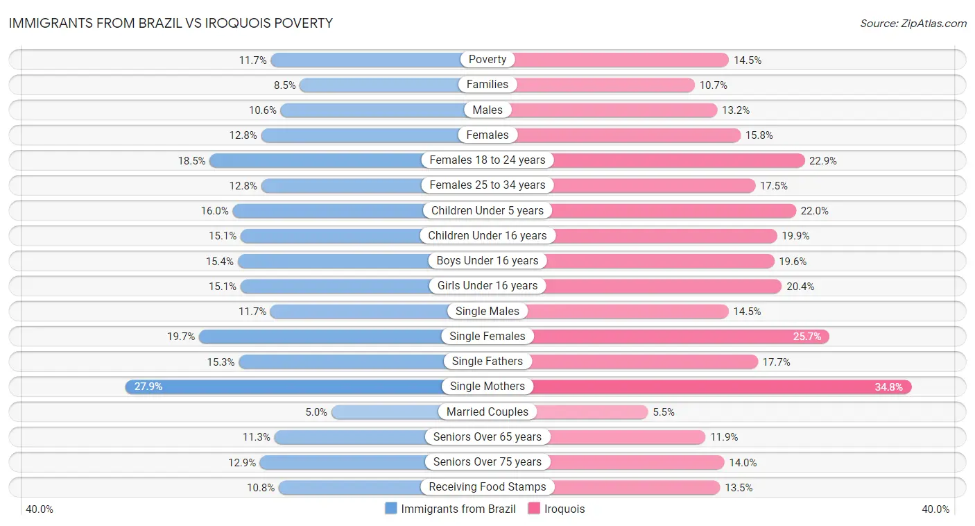 Immigrants from Brazil vs Iroquois Poverty