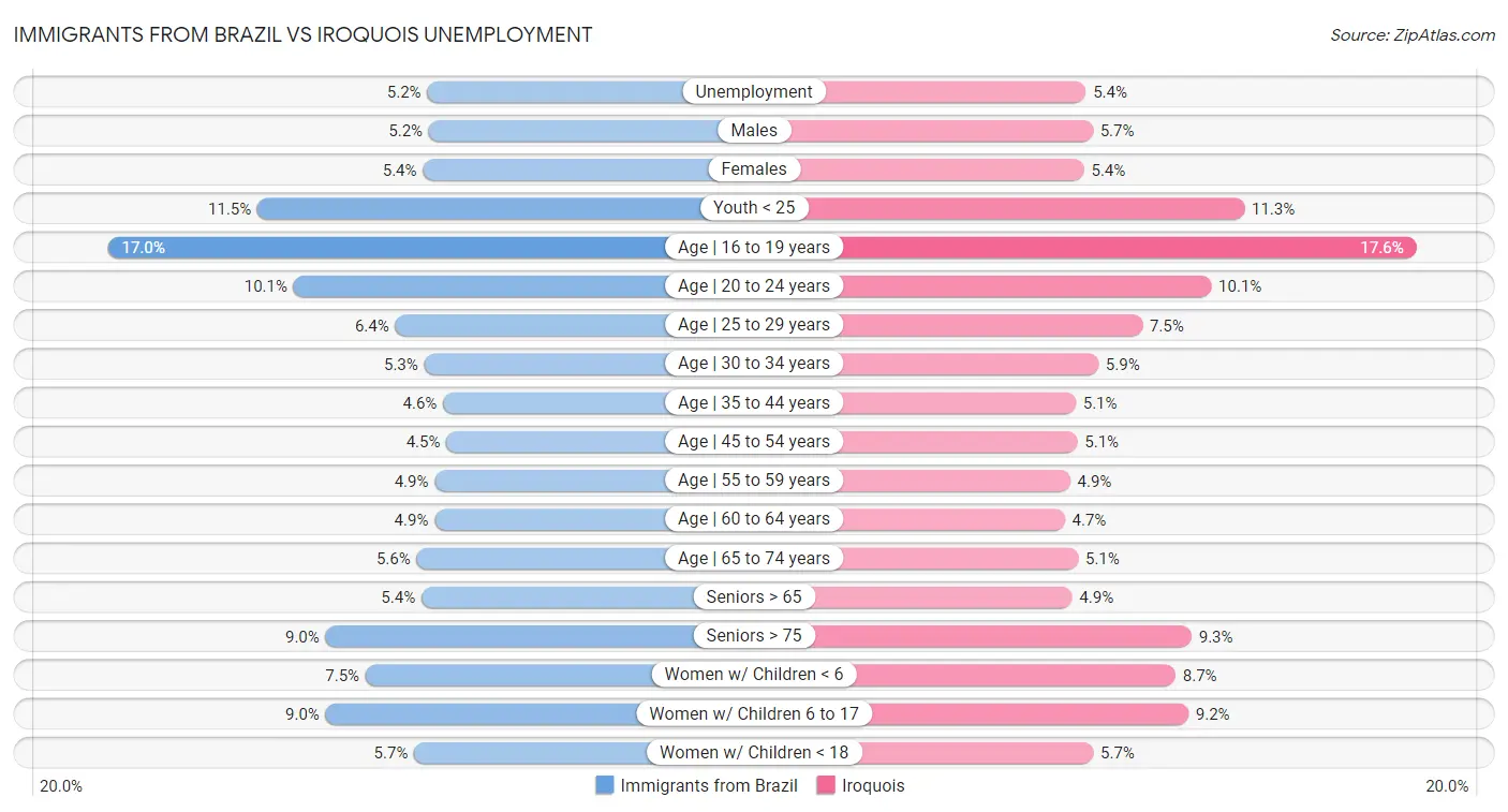 Immigrants from Brazil vs Iroquois Unemployment