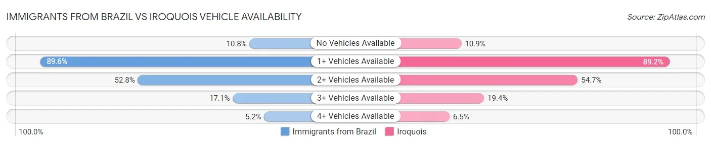 Immigrants from Brazil vs Iroquois Vehicle Availability