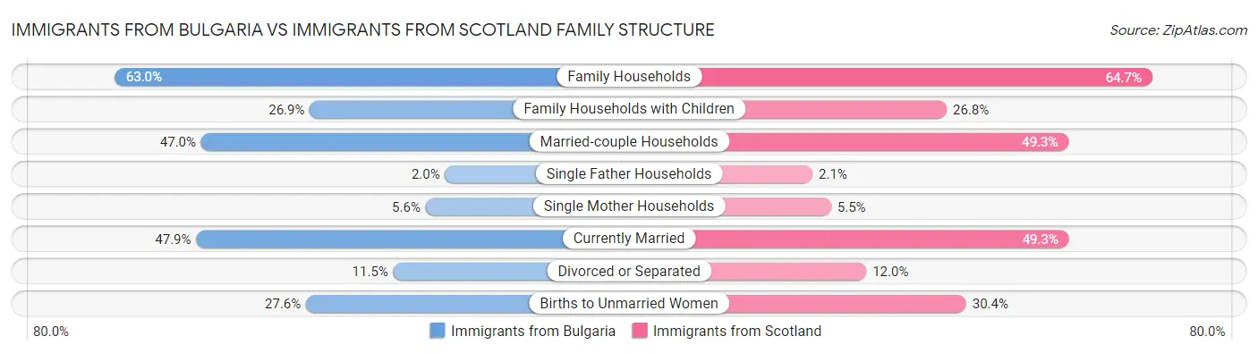Immigrants from Bulgaria vs Immigrants from Scotland Family Structure