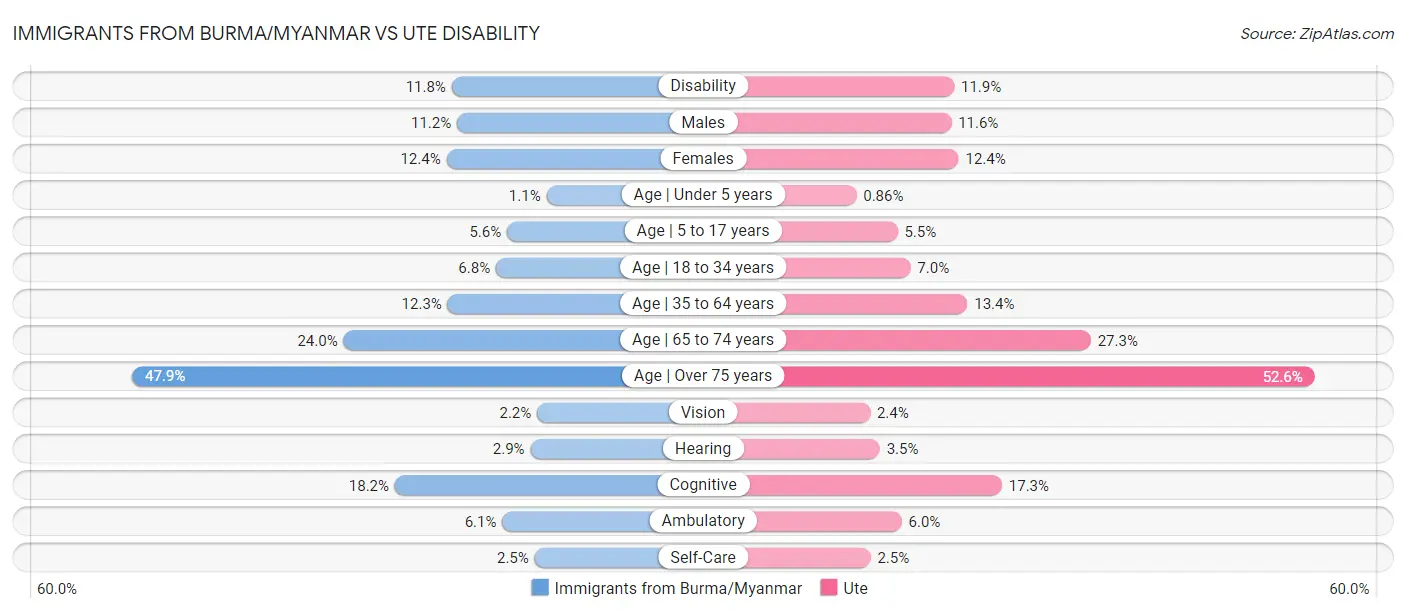 Immigrants from Burma/Myanmar vs Ute Disability