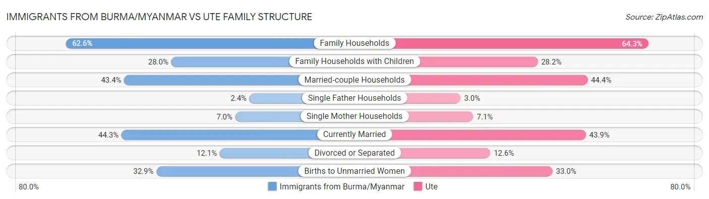 Immigrants from Burma/Myanmar vs Ute Family Structure