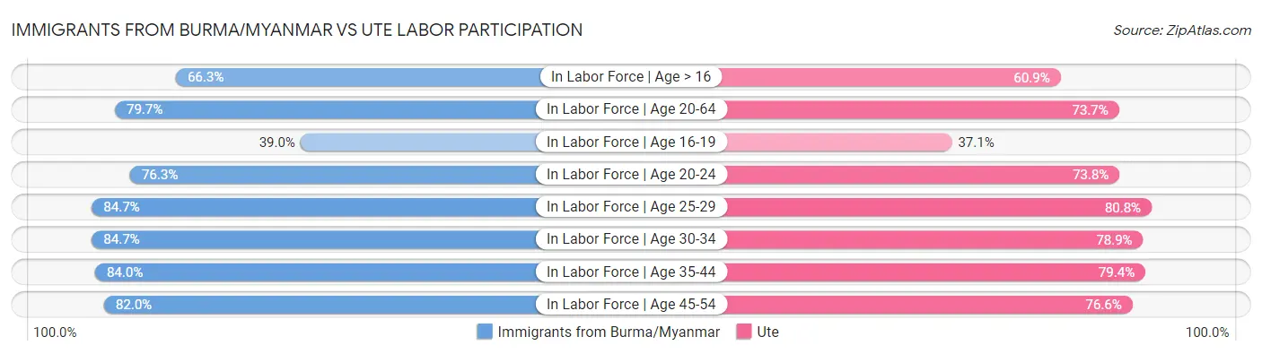 Immigrants from Burma/Myanmar vs Ute Labor Participation