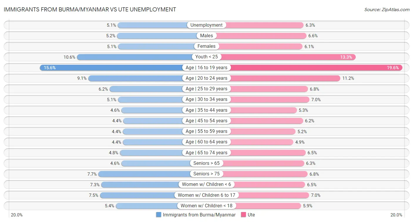 Immigrants from Burma/Myanmar vs Ute Unemployment
