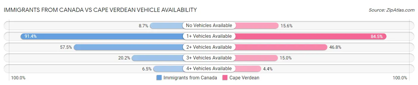 Immigrants from Canada vs Cape Verdean Vehicle Availability