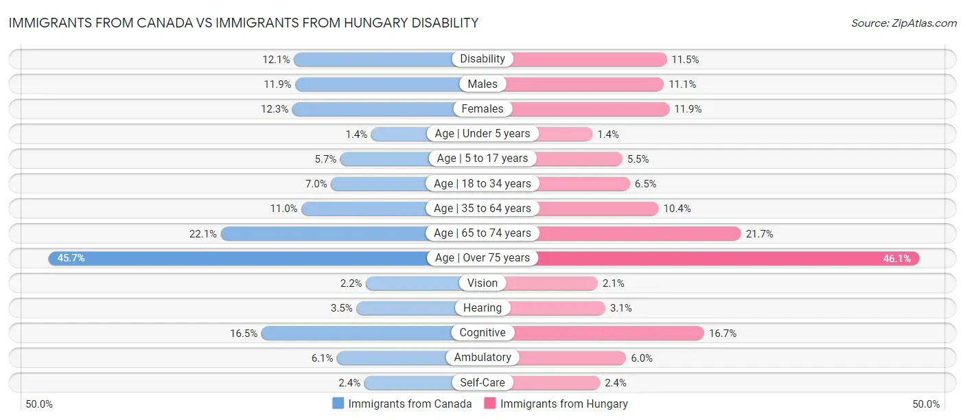 Immigrants from Canada vs Immigrants from Hungary Disability