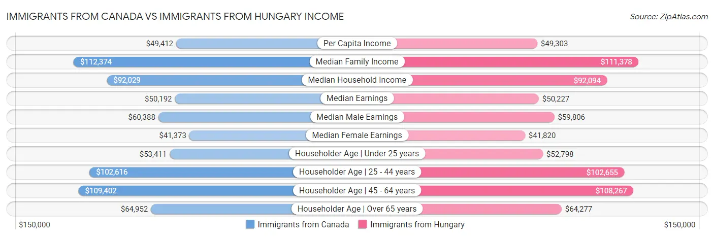 Immigrants from Canada vs Immigrants from Hungary Income
