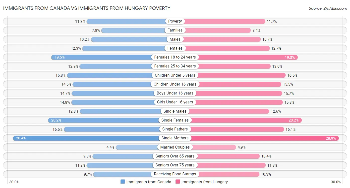 Immigrants from Canada vs Immigrants from Hungary Poverty