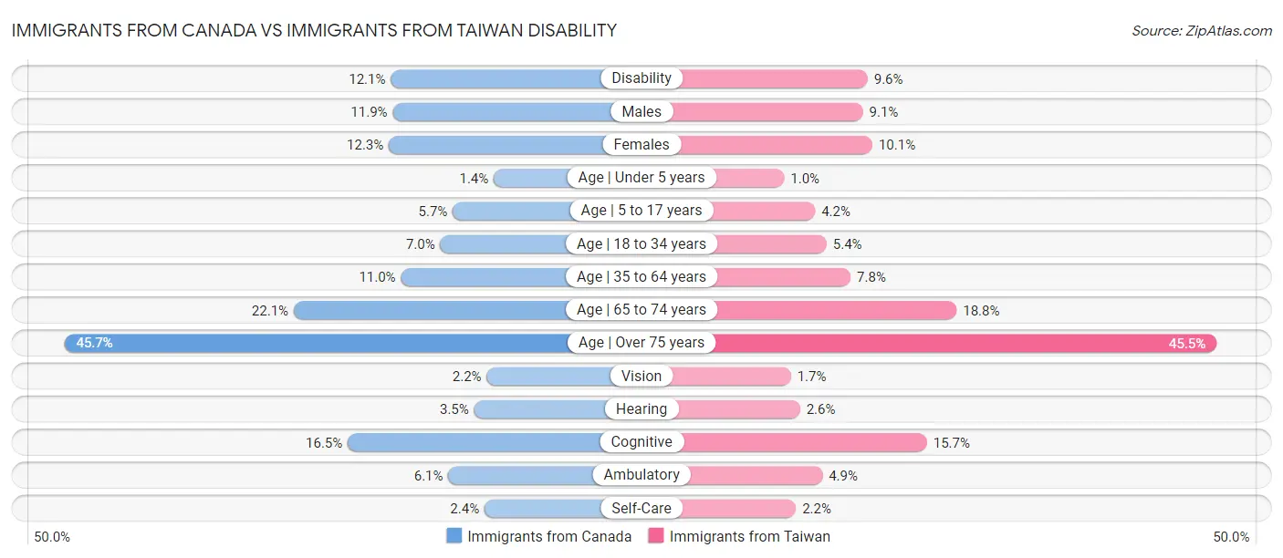 Immigrants from Canada vs Immigrants from Taiwan Disability