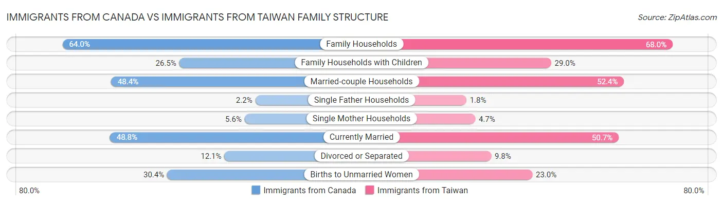 Immigrants from Canada vs Immigrants from Taiwan Family Structure