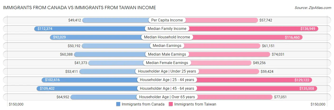 Immigrants from Canada vs Immigrants from Taiwan Income