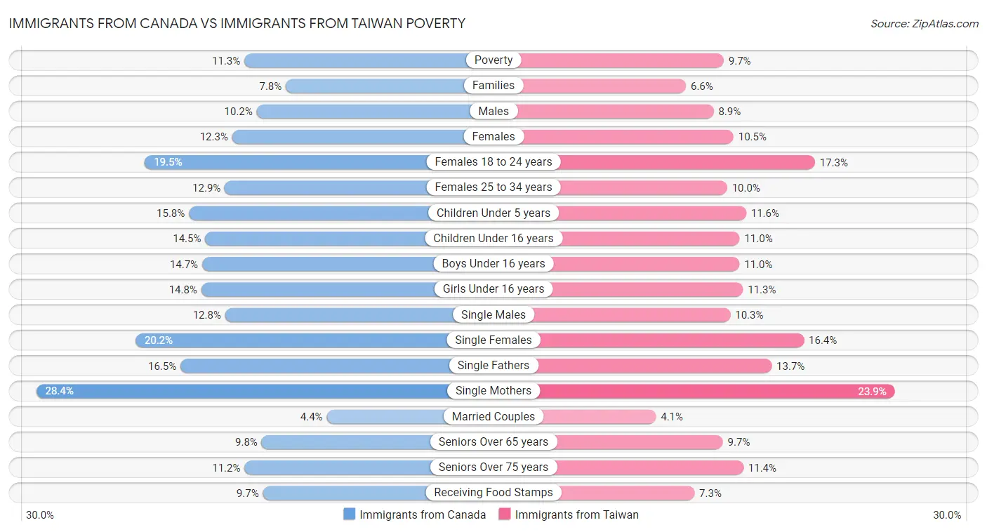Immigrants from Canada vs Immigrants from Taiwan Poverty