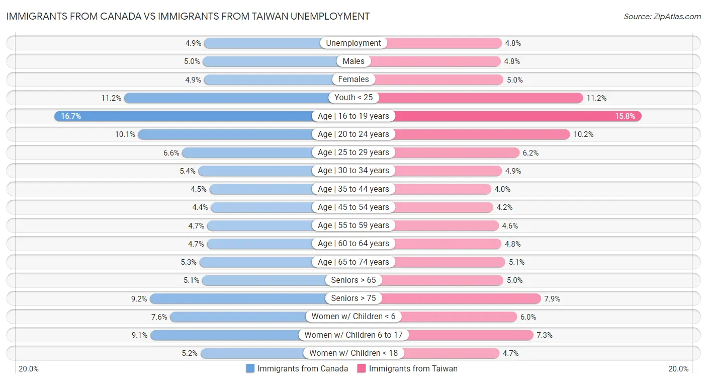 Immigrants from Canada vs Immigrants from Taiwan Unemployment