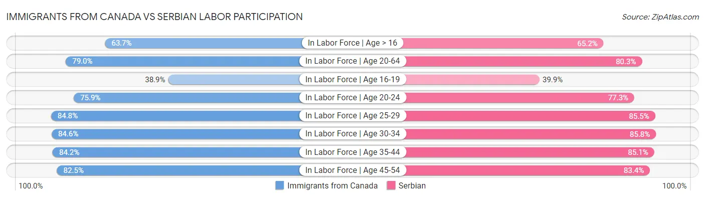 Immigrants from Canada vs Serbian Labor Participation
