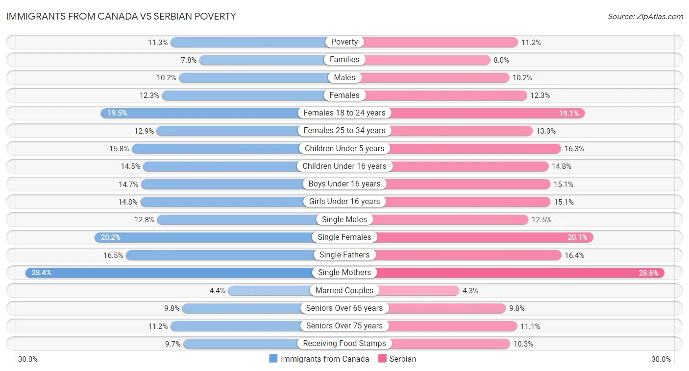 Immigrants from Canada vs Serbian Poverty