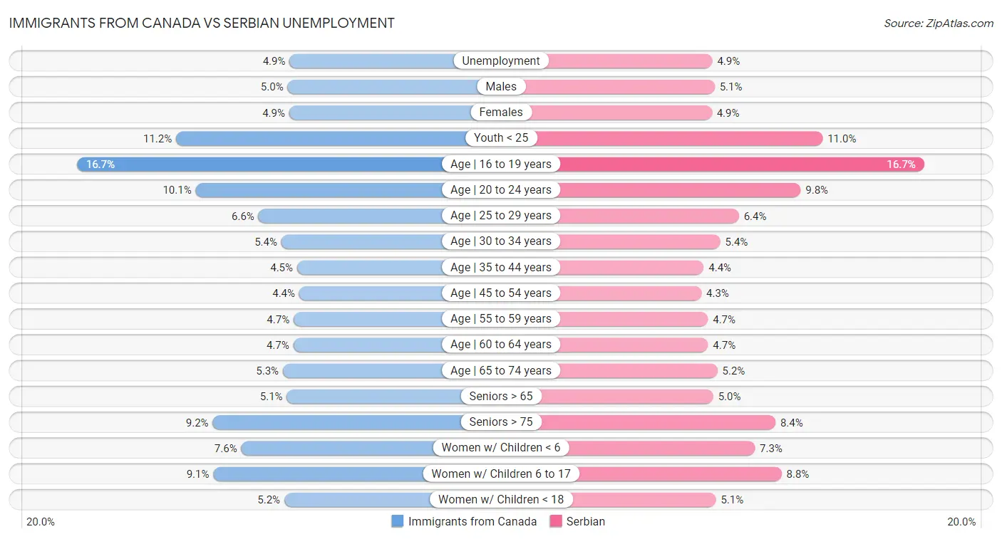 Immigrants from Canada vs Serbian Unemployment