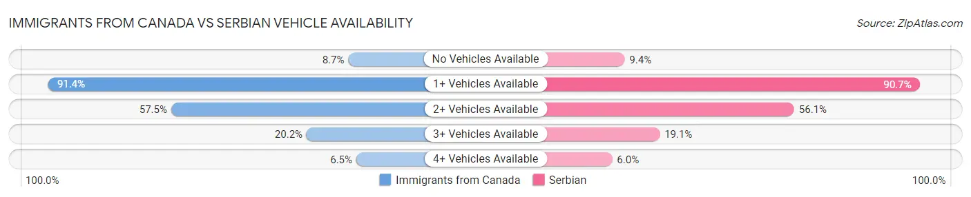 Immigrants from Canada vs Serbian Vehicle Availability